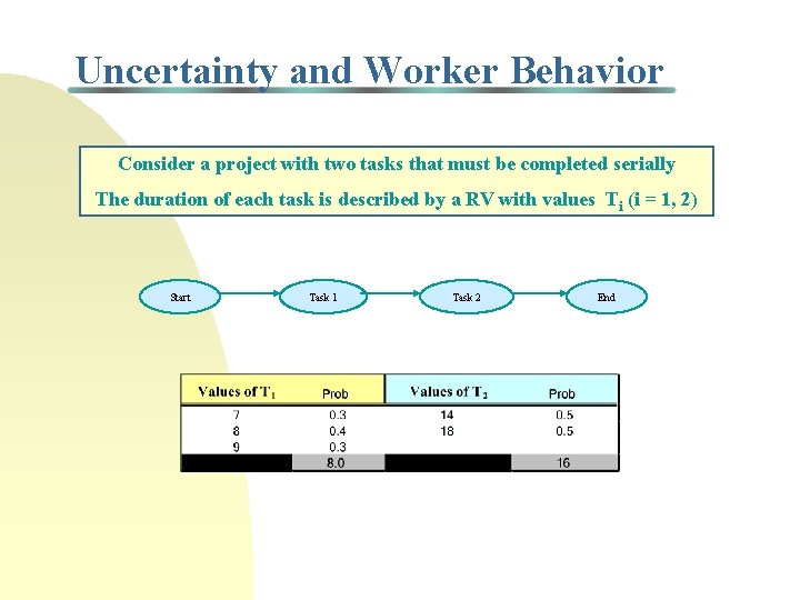 Uncertainty and Worker Behavior Consider a project with two tasks that must be completed