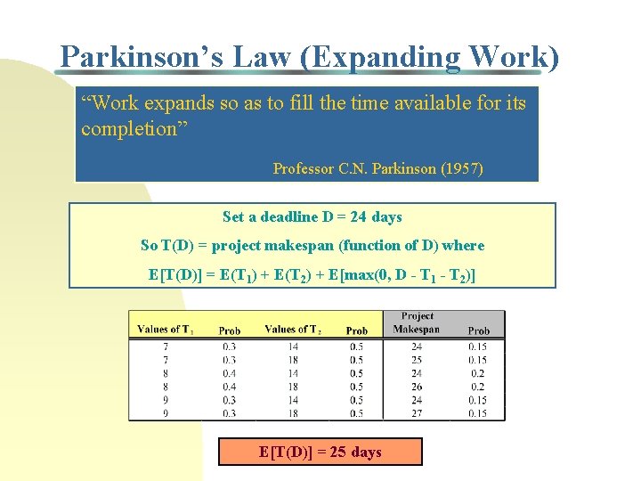 Parkinson’s Law (Expanding Work) “Work expands so as to fill the time available for