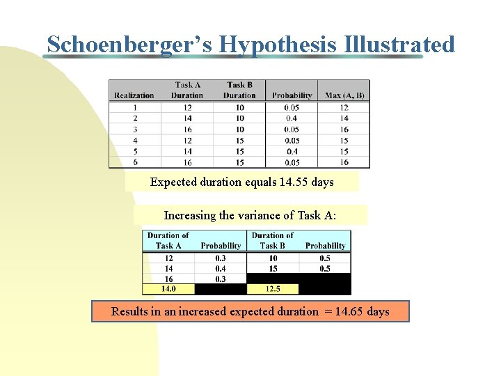 Schoenberger’s Hypothesis Illustrated Expected duration equals 14. 55 days Increasing the variance of Task