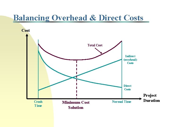 Balancing Overhead & Direct Costs Cost Total Cost Indirect (overhead) Costs Direct Costs Crash