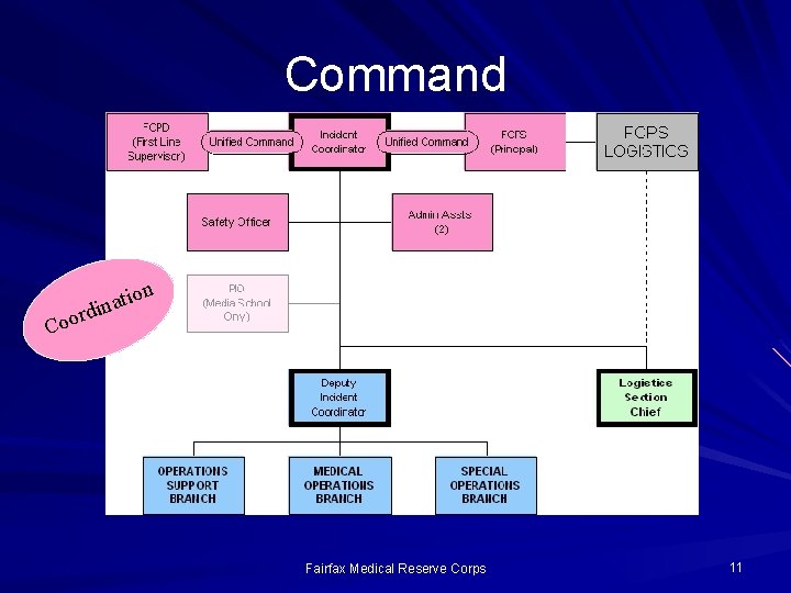 Command n tio a n i ord Co Fairfax Medical Reserve Corps 11 