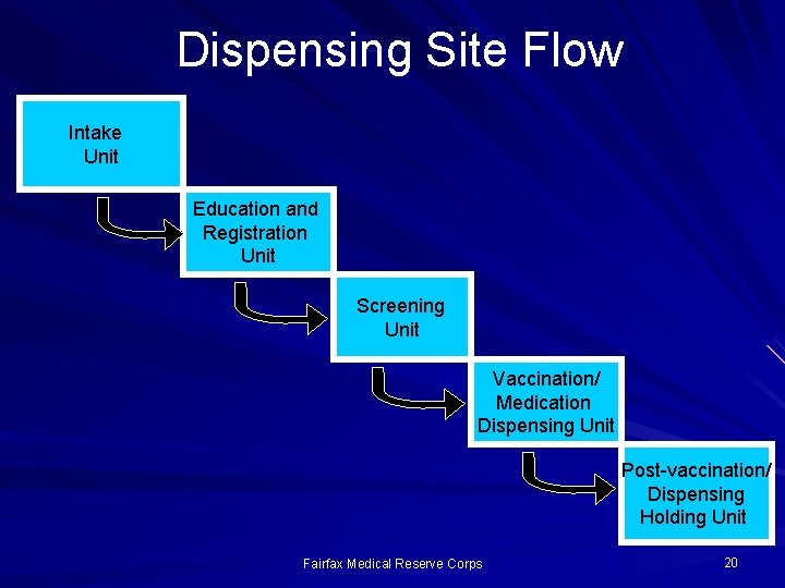 Dispensing Site Flow Intake Unit Education and Registration Unit Screening Unit Vaccination/ Medication Dispensing