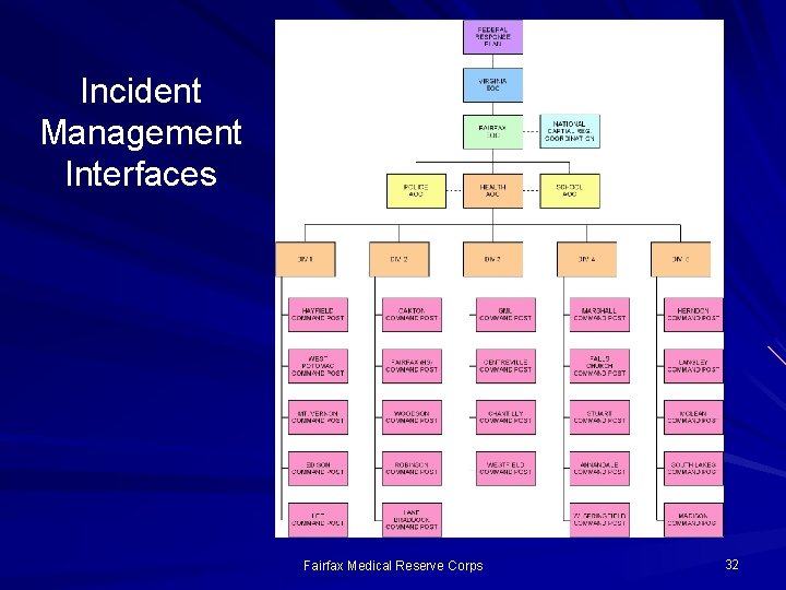 Incident Management Interfaces Fairfax Medical Reserve Corps 32 