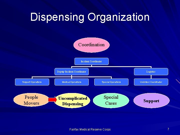 Dispensing Organization Coordination Incident Coordinator Deputy Incident Coordinator Support Operations People Movers Medical Operations