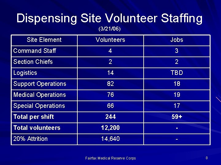 Dispensing Site Volunteer Staffing (3/21/06) Site Element Volunteers Jobs Command Staff 4 3 Section