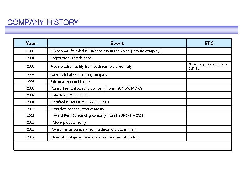 COMPANY HISTORY Year Event 1998 Bukdoo was founded in Bucheon city in the korea.