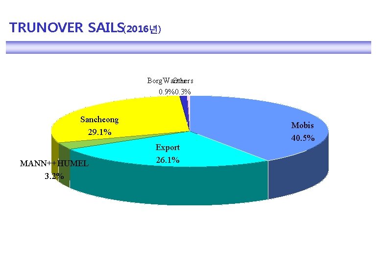 TRUNOVER SAILS(2016년) Borg. Warner Others 0. 9%0. 3% Sancheong 29. 1% MANN++HUMEL 3. 2%