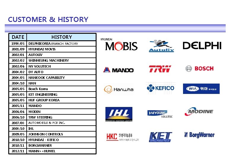 CUSTOMER & HISTORY DATE HISTORY 1998/05 DELPHIKOREA BRANCH FACTORY 2001/09 HYUNDAI MOVIS 2002/01 AUTOLIV