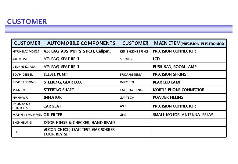 CUSTOMER AUTOMOBILE COMPONENTS CUSTOMER MAIN ITEM(PRECISION, ELECTRONICS) HYUNDAI MOBIS AIR BAG, ABS, MDPS, STRUT,