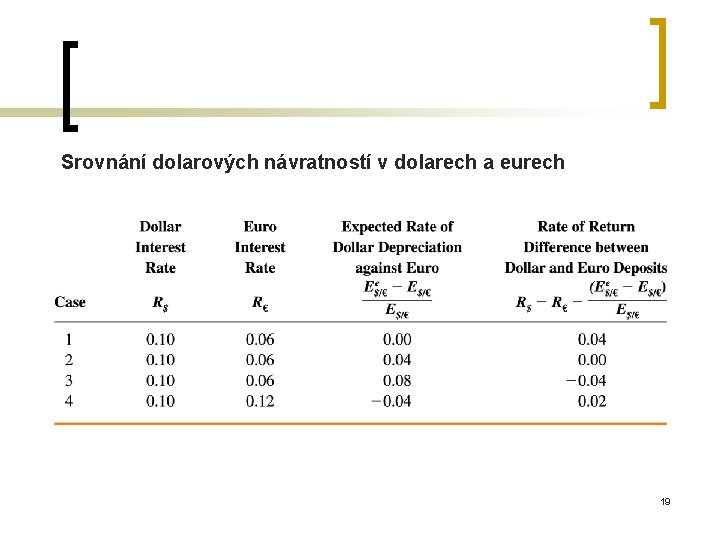 Srovnání dolarových návratností v dolarech a eurech 19 