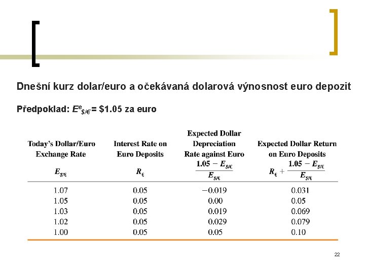 Dnešní kurz dolar/euro a očekávaná dolarová výnosnost euro depozit Předpoklad: Ee$/€ = $1. 05
