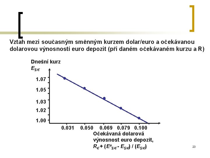 Vztah mezi současným směnným kurzem dolar/euro a očekávanou dolarovou výnosností euro depozit (při daném