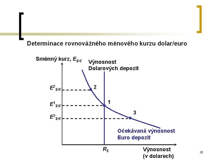 Determinace rovnovážného měnového kurzu dolar/euro Směnný kurz, E$/€ E 2$/€ E 1$/€ Výnosnost Dolarových