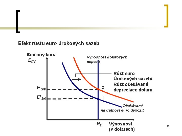 Efekt růstu euro úrokových sazeb Směnný kurs E$/€ Výnosnost dolarových depozit E 2$/€ 2