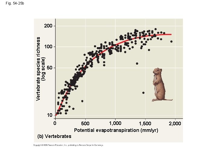 Fig. 54 -25 b Vertebrate species richness (log scale) 200 100 50 10 0