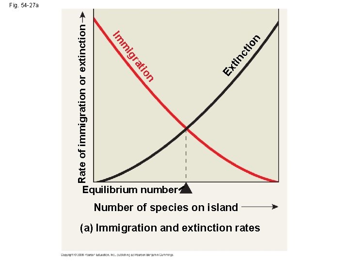 tin Ex n io at r ig ct m io n Im Rate of