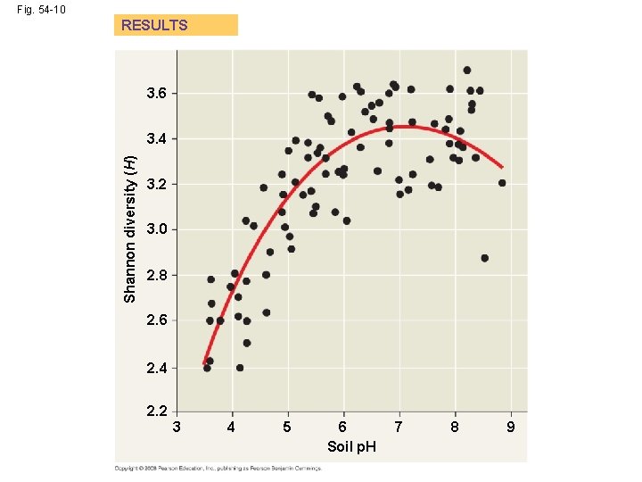 Fig. 54 -10 RESULTS 3. 6 Shannon diversity (H) 3. 4 3. 2 3.