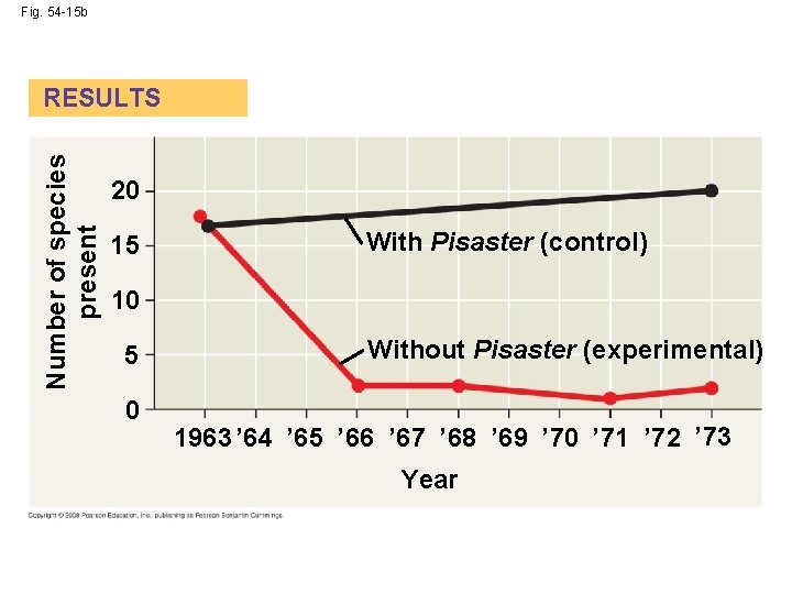 Fig. 54 -15 b Number of species present RESULTS 20 15 With Pisaster (control)