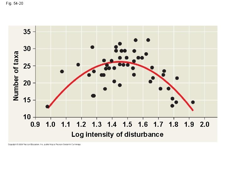 Fig. 54 -20 Number of taxa 35 30 25 20 15 10 0. 9