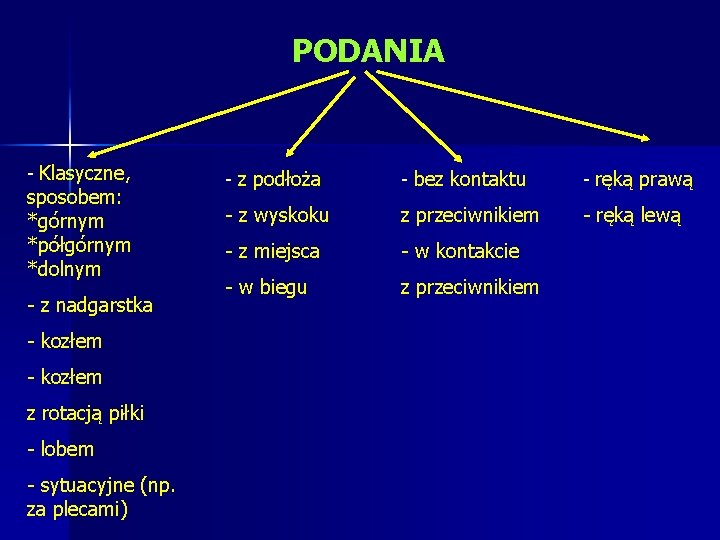 PODANIA - Klasyczne, sposobem: *górnym *półgórnym *dolnym - z nadgarstka - kozłem z rotacją