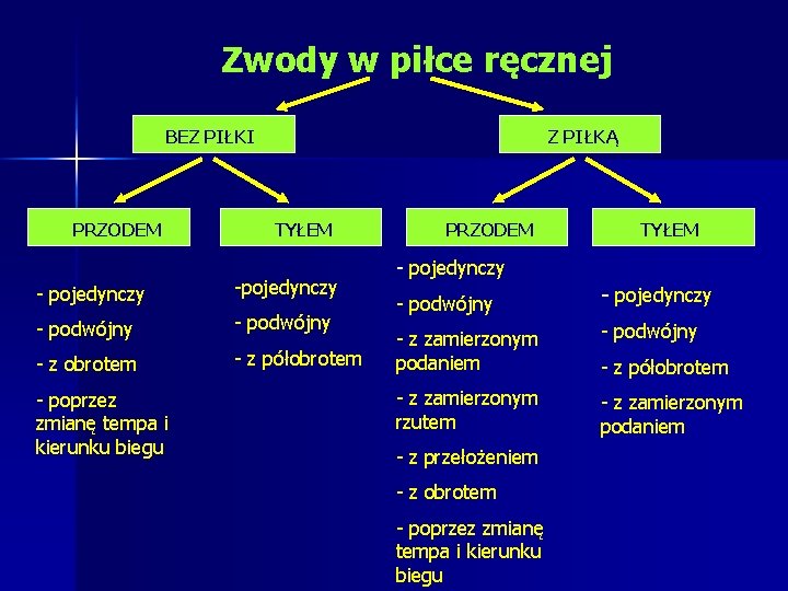 Zwody w piłce ręcznej BEZ PIŁKI PRZODEM Z PIŁKĄ TYŁEM - pojedynczy - podwójny