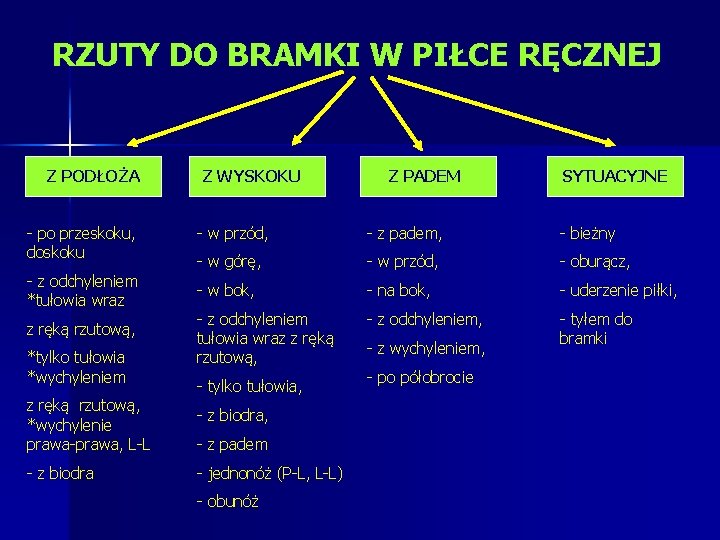 RZUTY DO BRAMKI W PIŁCE RĘCZNEJ Z PODŁOŻA - po przeskoku, doskoku - z