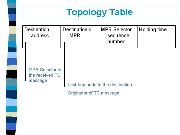 Topology Table Destination address MPR Selector in the received TC message Destination’s MPR Selector Topology Table Destination address MPR Selector in the received TC message Destination’s MPR Selector
