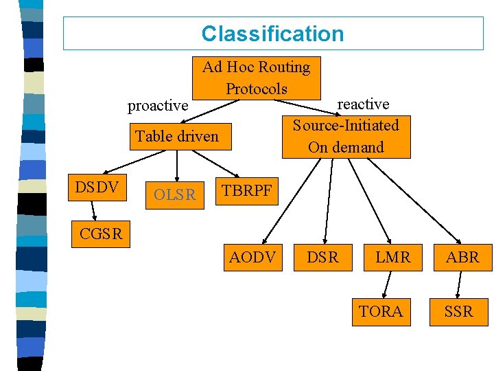 Classification proactive Ad Hoc Routing Protocols reactive Source-Initiated On demand Table driven DSDV OLSR