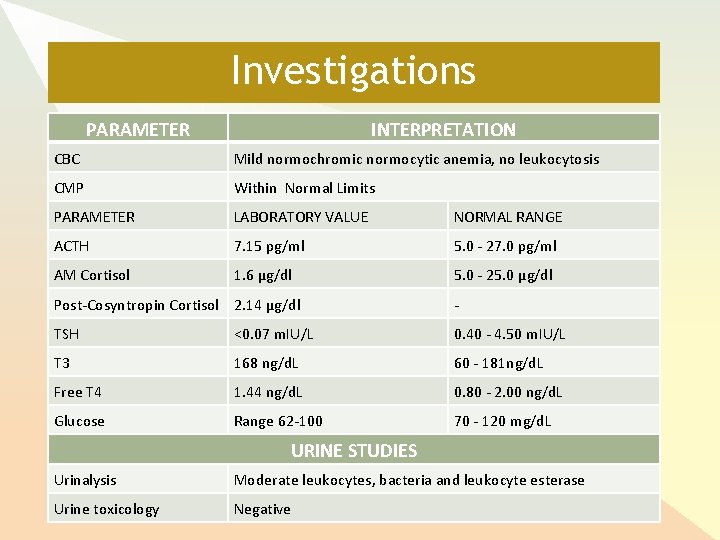 Investigations PARAMETER INTERPRETATION CBC Mild normochromic normocytic anemia, no leukocytosis CMP Within Normal Limits