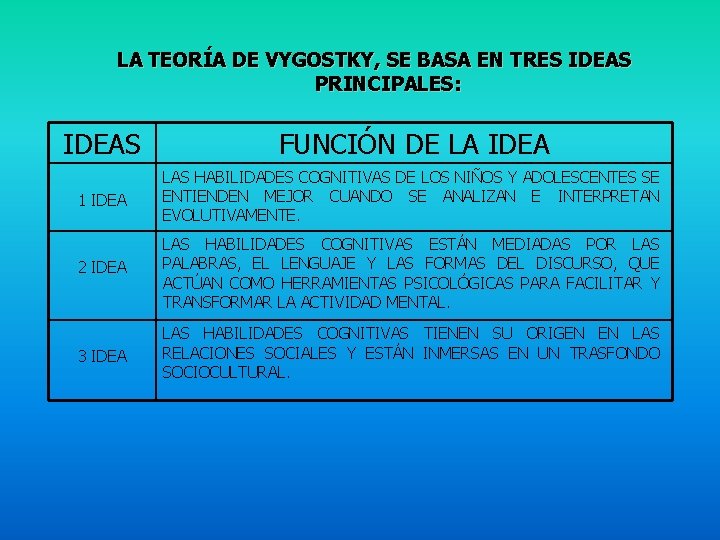 LA TEORÍA DE VYGOSTKY, SE BASA EN TRES IDEAS PRINCIPALES: IDEAS FUNCIÓN DE LA