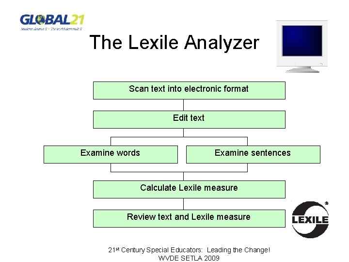 The Lexile Analyzer Scan text into electronic format Edit text Examine words Examine sentences