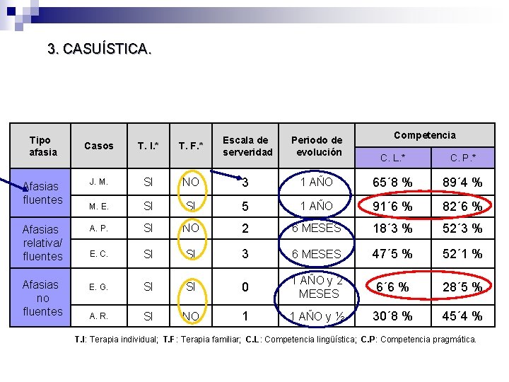 3. CASUÍSTICA. Tipo afasia Afasias fluentes Afasias relativa/ fluentes Afasias no fluentes Casos T. 3. CASUÍSTICA. Tipo afasia Afasias fluentes Afasias relativa/ fluentes Afasias no fluentes Casos T.