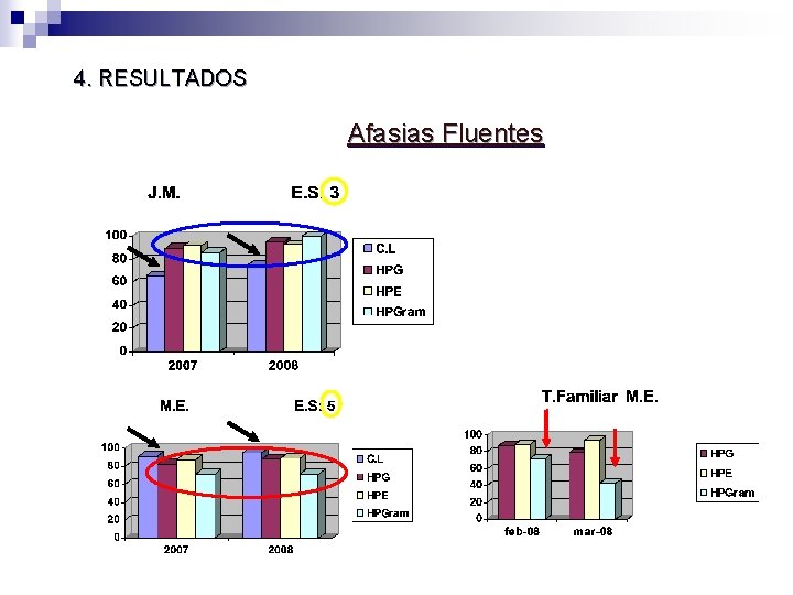 4. RESULTADOS Afasias Fluentes 4. RESULTADOS Afasias Fluentes