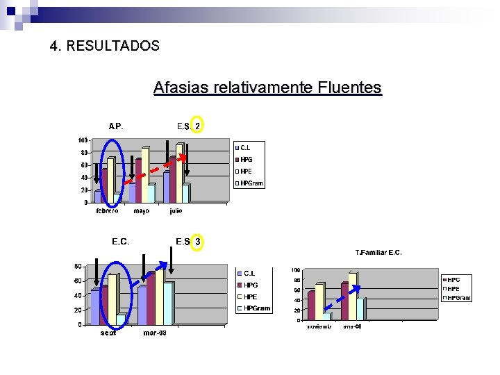 4. RESULTADOS Afasias relativamente Fluentes 4. RESULTADOS Afasias relativamente Fluentes