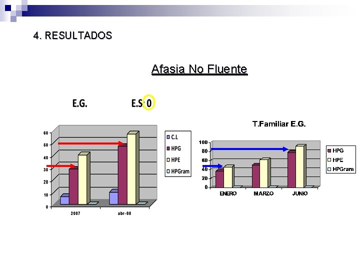 4. RESULTADOS Afasia No Fluente 4. RESULTADOS Afasia No Fluente