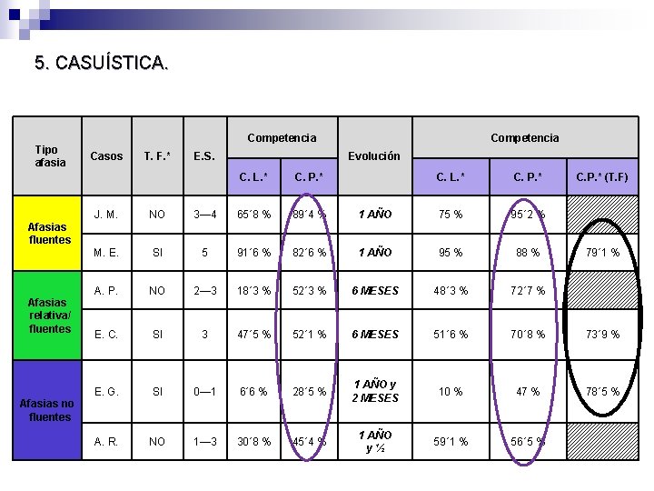 5. CASUÍSTICA. Tipo afasia Competencia Casos T. F. * E. S. Competencia Evolución C. 5. CASUÍSTICA. Tipo afasia Competencia Casos T. F. * E. S. Competencia Evolución C.