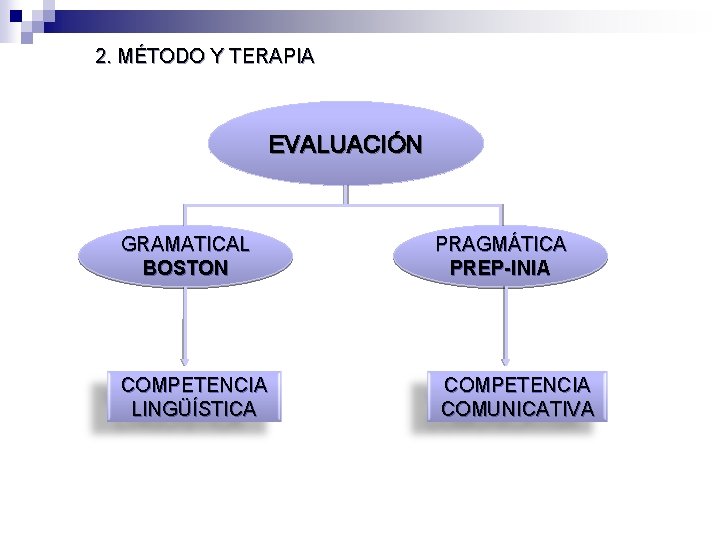 2. MÉTODO Y TERAPIA EVALUACIÓN GRAMATICAL BOSTON COMPETENCIA LINGÜÍSTICA PRAGMÁTICA PREP-INIA COMPETENCIA COMUNICATIVA 2. MÉTODO Y TERAPIA EVALUACIÓN GRAMATICAL BOSTON COMPETENCIA LINGÜÍSTICA PRAGMÁTICA PREP-INIA COMPETENCIA COMUNICATIVA
