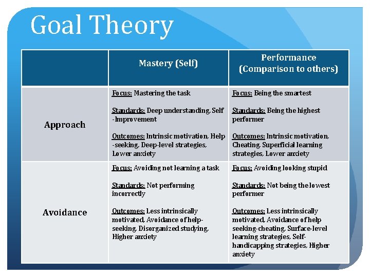 Goal Theory Mastery (Self) Approach Avoidance Performance (Comparison to others) Focus: Mastering the task