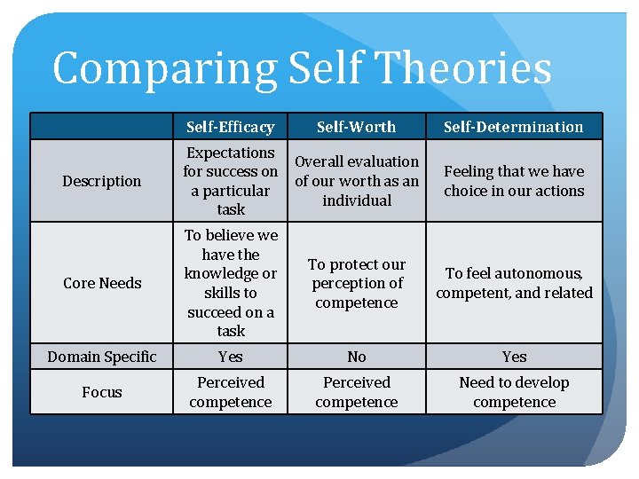 Comparing Self Theories Self-Efficacy Self-Worth Self-Determination Description Expectations for success on a particular task