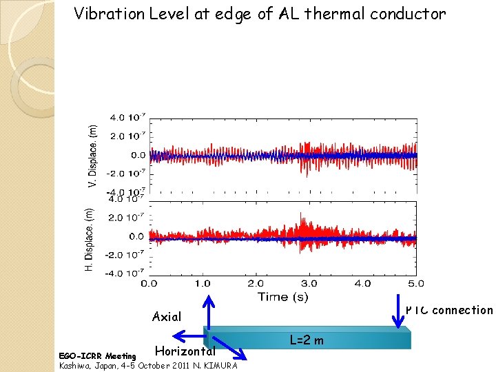 Vibration Level at edge of AL thermal conductor Axial Vertical Horizontal EGO-ICRR Meeting Kashiwa,