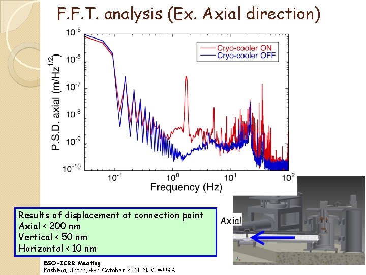 F. F. T. analysis (Ex. Axial direction) Results of displacement at connection point Axial