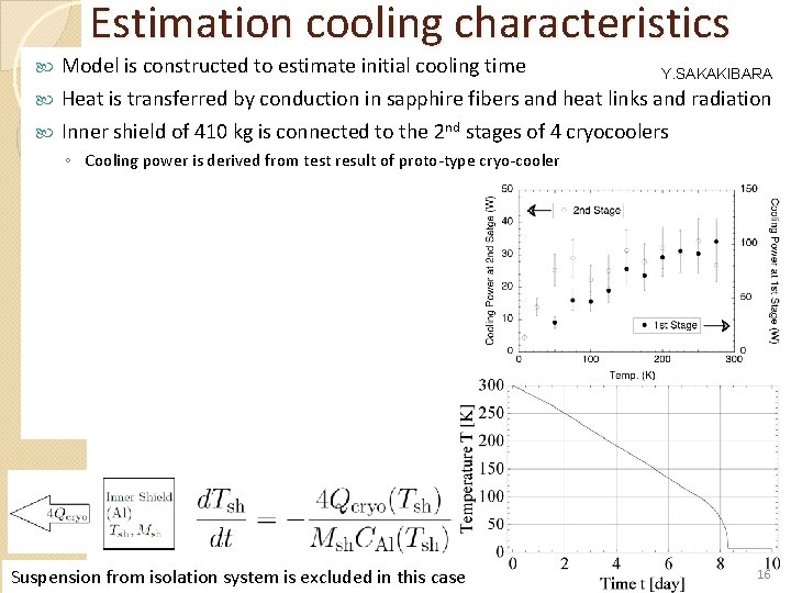 Estimation cooling characteristics Model is constructed to estimate initial cooling time Y. SAKAKIBARA Heat