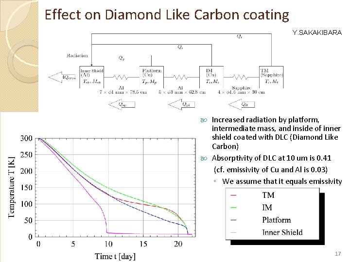 Effect on Diamond Like Carbon coating Y. SAKAKIBARA Increased radiation by platform, intermediate mass,