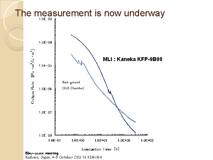 The measurement is now underway MLI : Kaneka KFP-9 B 08 Back ground (SUS