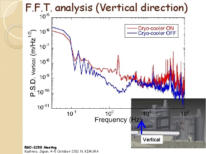 F. F. T. analysis (Vertical direction) Vertical EGO-ICRR Meeting Kashiwa, Japan, 4 -5 October