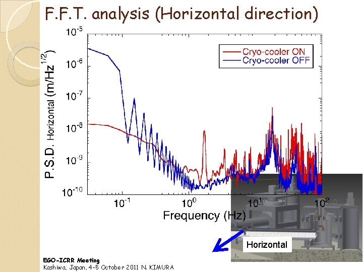 F. F. T. analysis (Horizontal direction) Horizontal EGO-ICRR Meeting Kashiwa, Japan, 4 -5 October