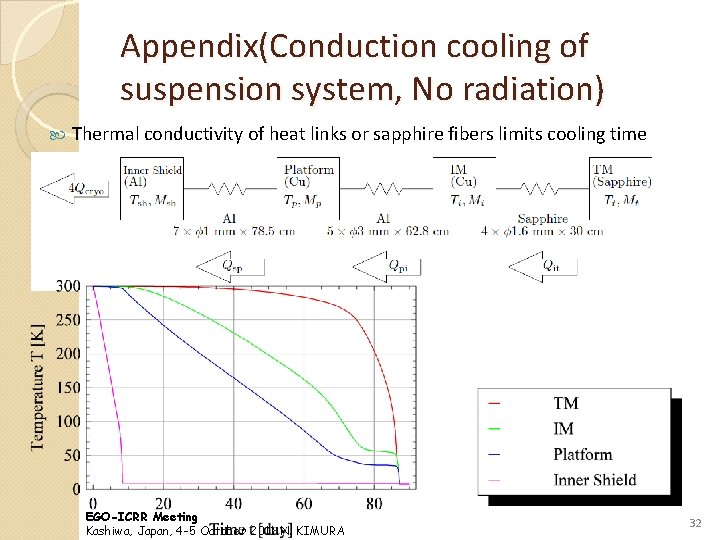 Appendix(Conduction cooling of suspension system, No radiation) Thermal conductivity of heat links or sapphire