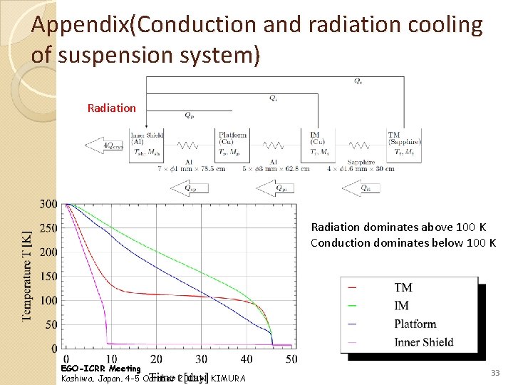 Appendix(Conduction and radiation cooling of suspension system) Radiation dominates above 100 K Conduction dominates
