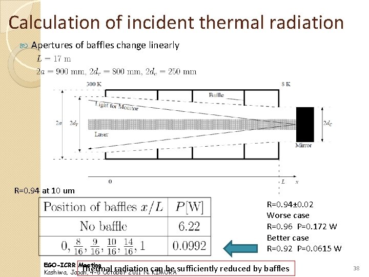 Calculation of incident thermal radiation Apertures of baffles change linearly R=0. 94 at 10