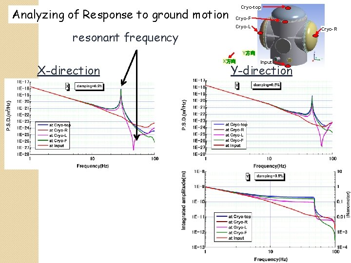 Analyzing of Response to ground motion resonant frequency Cryo-top Cryo-F Cryo-L Cryo-R Y方向 X-direction